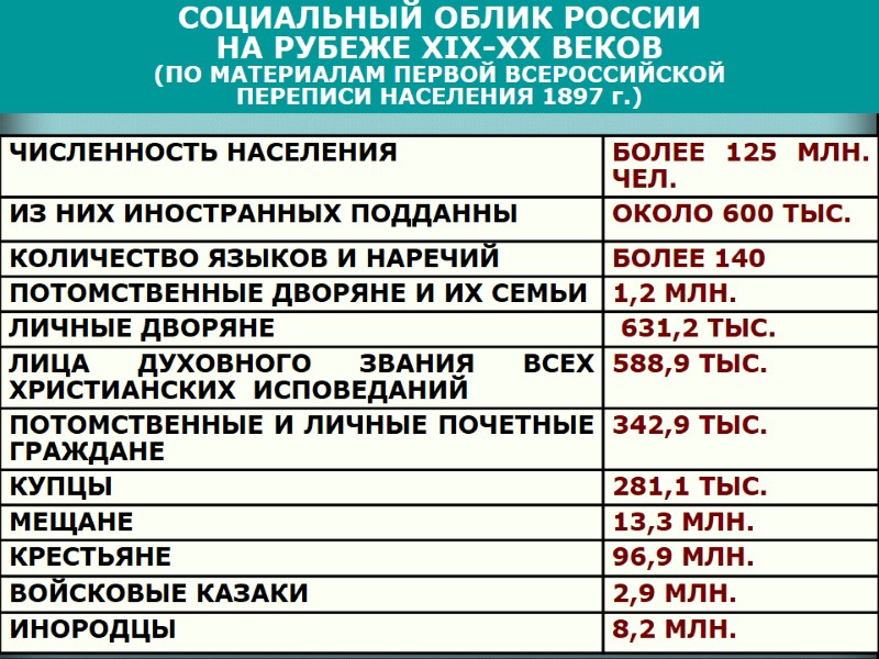 СОЦИАЛЬНЫЙ ОБЛИК РОССИИ  НА РУБЕЖЕ XIX-ХХ ВЕКОВ (ПО МАТЕРИАЛАМ ПЕРВОЙ ВСЕРОССИЙСКОЙ ПЕРЕПИСИ НАСЕЛЕНИЯ